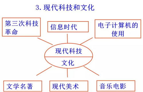 初中歷史思維導(dǎo)圖 易錯知識點(diǎn)與考試內(nèi)容全梳理